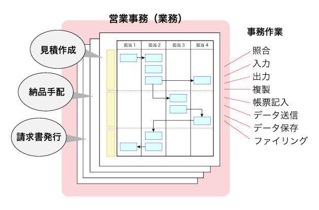 営業事務マニュアルを作るならここだけは押さえようの画像 営業事務マニュアルを作るならここだけは押さえようの画像