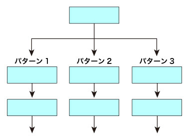 業務フローの分岐は型を知ればシンプルにの画像