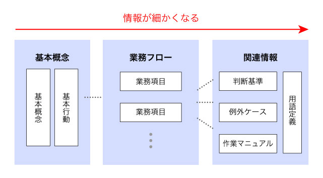 情報構造モデルに沿って整理しようの画像