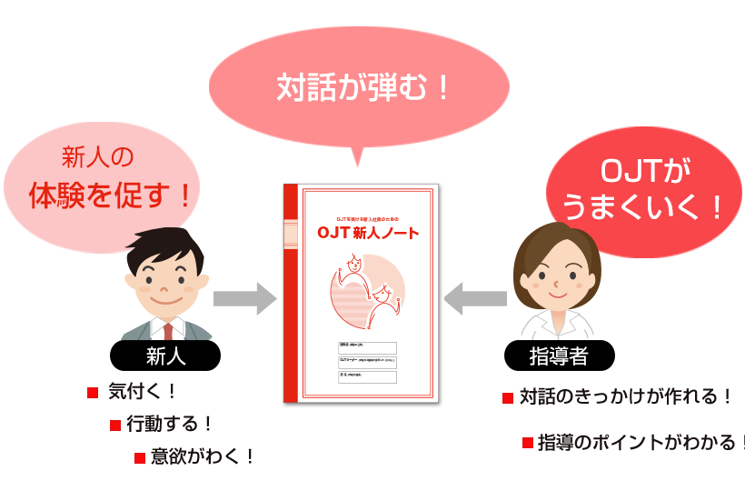 質の高いOJTを実現