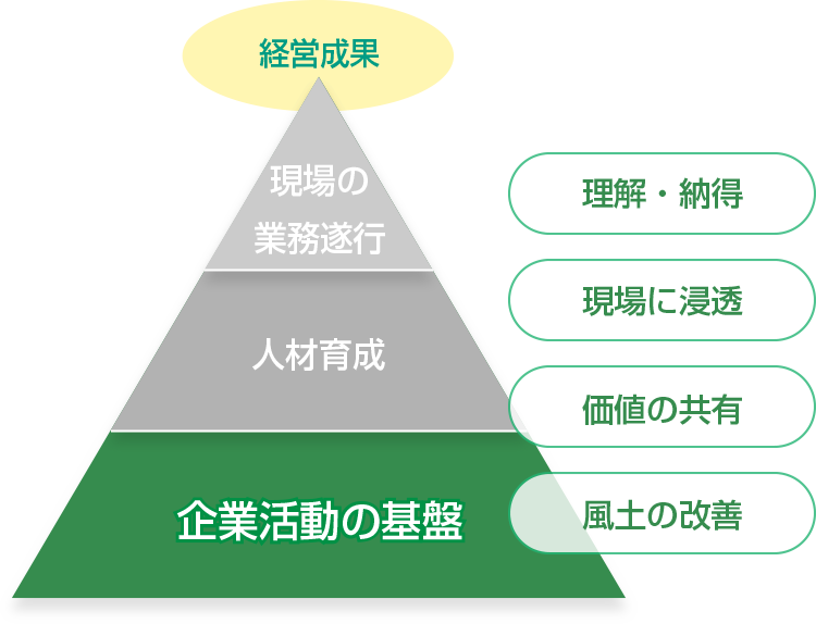 企業活動の基盤