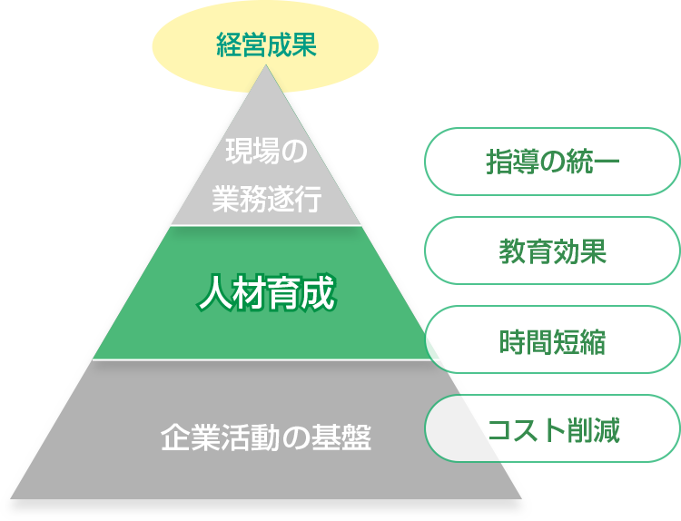 現場の業務遂行