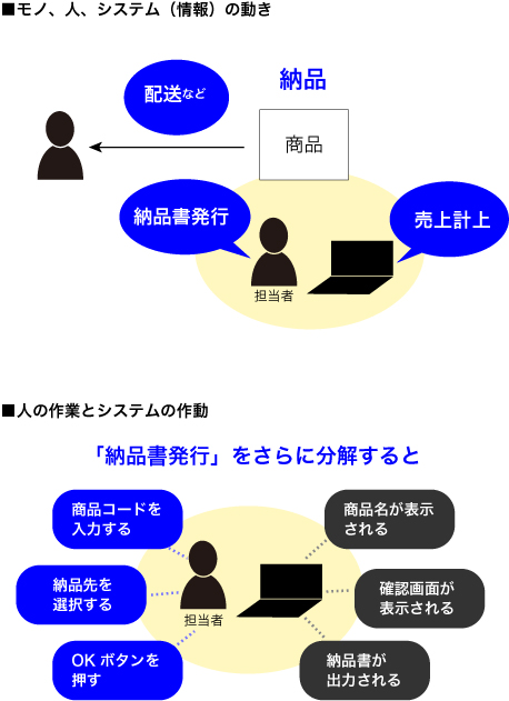 情報の発生とモノ・人の関係を整理