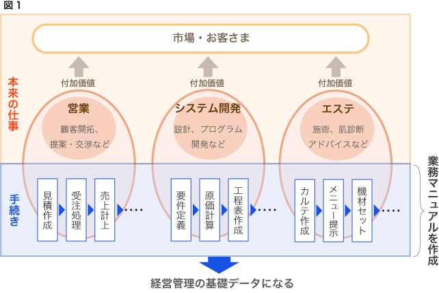 作るべきは教材？業務マニュアル？の画像