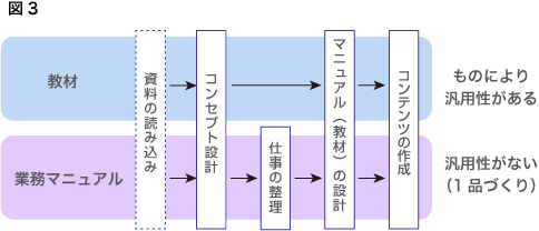 教材と業務マニュアルの開発工程