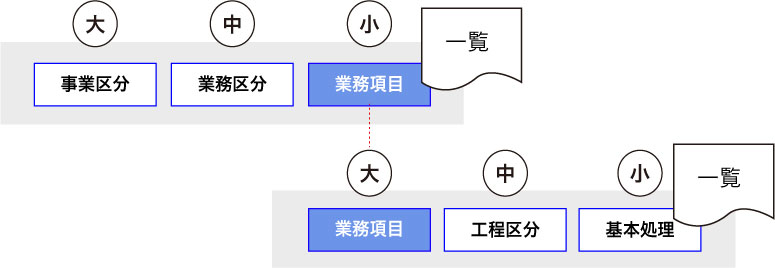 業務体系図と体系表