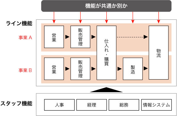 複数事業の事業マップ（ライン・スタッフ）