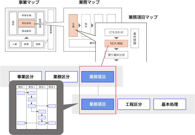 業務区分・業務項目の洗い出し