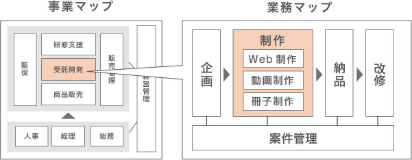 業務区分で粒度を調整