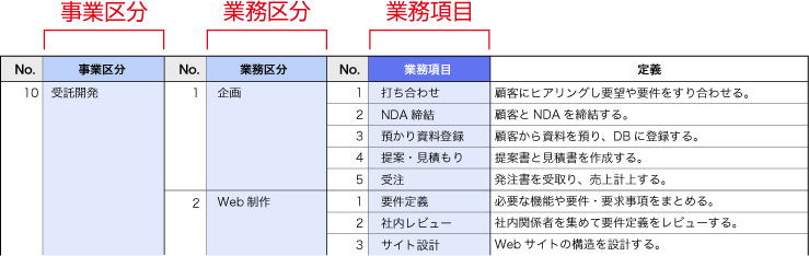 業務体系表