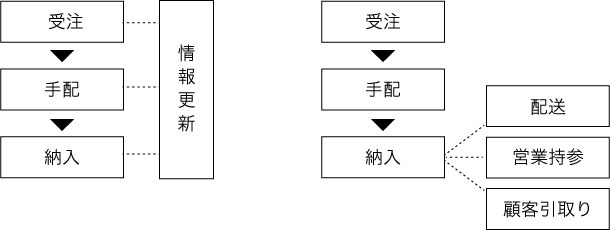 並行業務／分岐業務