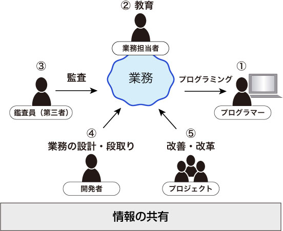 フローチャートを作る目的