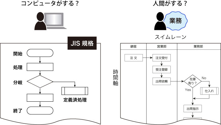 フローチャートと業務フロー図