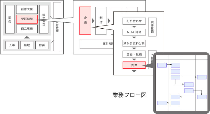 業務プロセスと業務フロー図