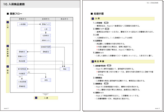 業務フロー図と手順解説