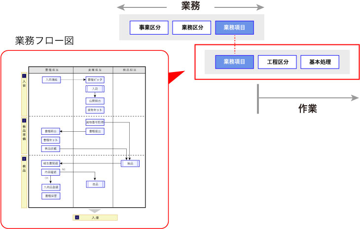 シンプルな業務フロー図