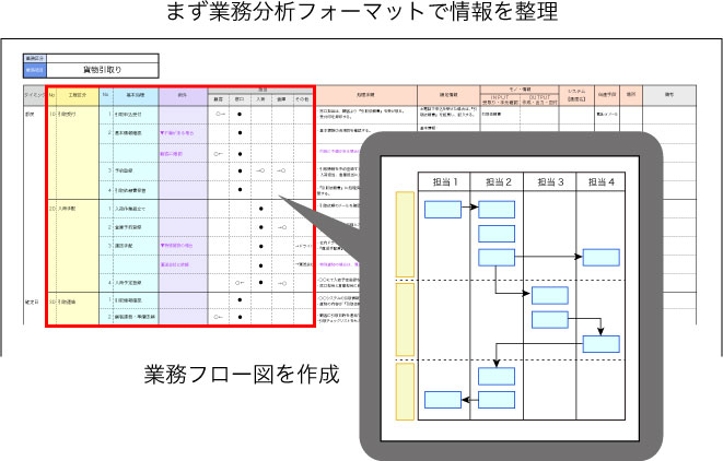 業務分析フォーマットと業務フロー図