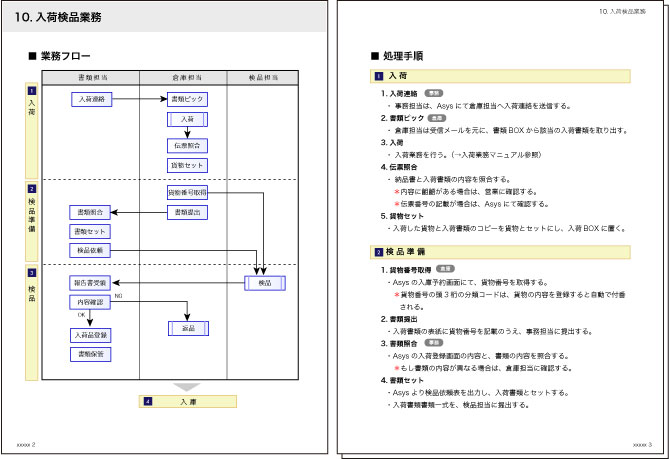 業務フロー図と手順解説