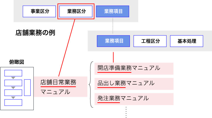 業務区分でくくる業務マニュアル