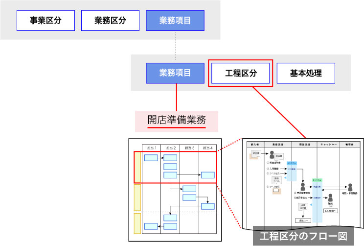 工程区分のフロー図