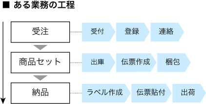 ある業務の工程