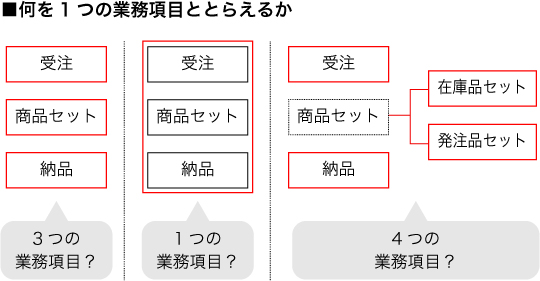 何を1つの業務項目ととらえるか