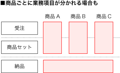 商品ごとに業務項目が分かれる場合も