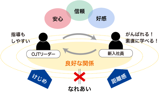 良好な関係づくり